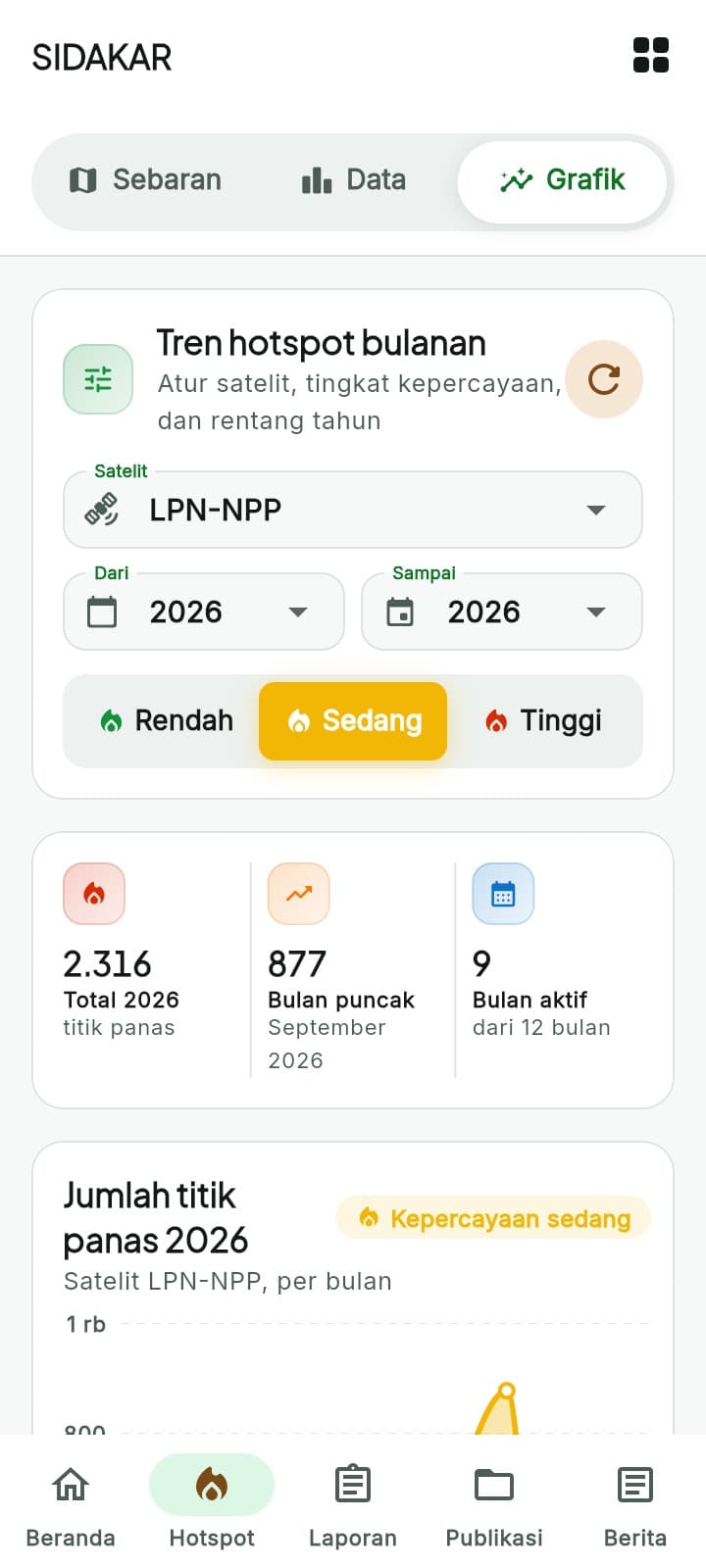 Grafik — tren hotspot bulanan untuk membaca bulan-bulan rawan