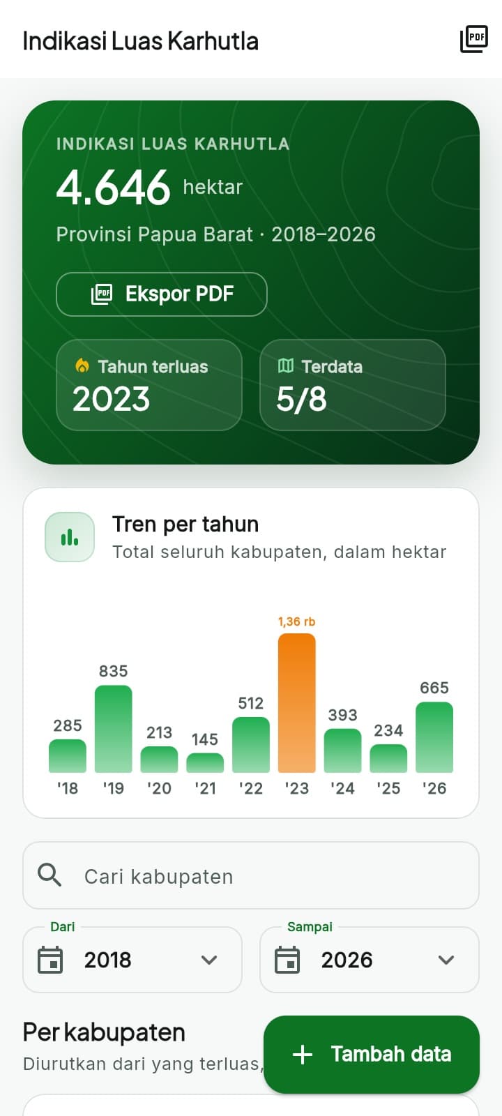 Indikasi luas karhutla — rekap per kabupaten per tahun, ekspor PDF